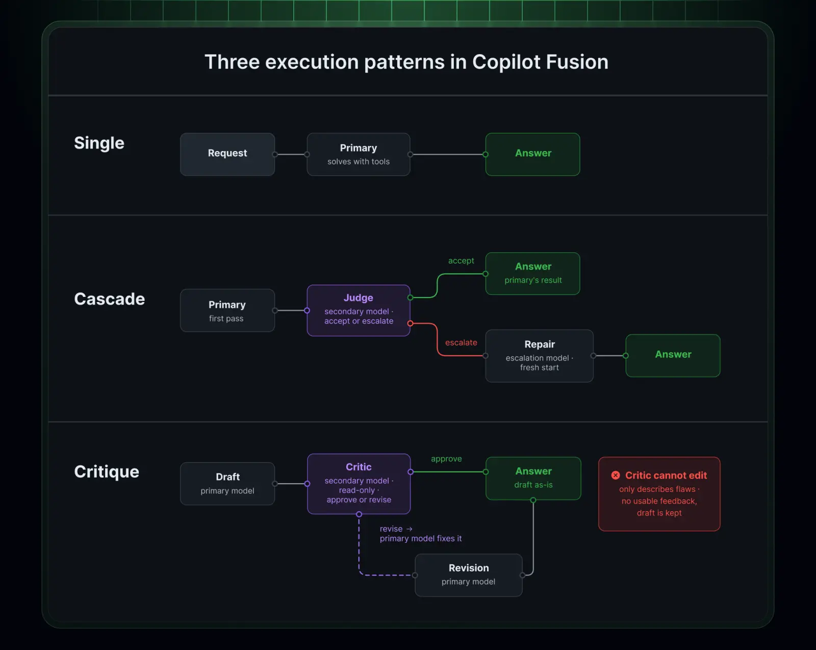 GitHub Copilot kiest voortaan zelf het AI-model met Copilot Fusion
