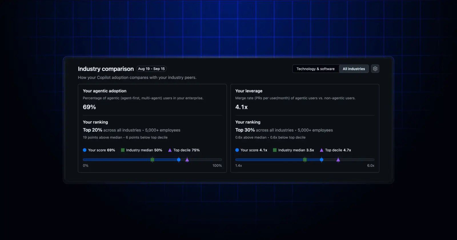GitHub laat bedrijven Copilot-gebruik vergelijken met de sector