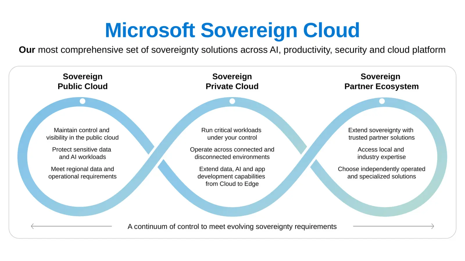 Microsoft belooft Europese klanten meer controle over cloud en AI