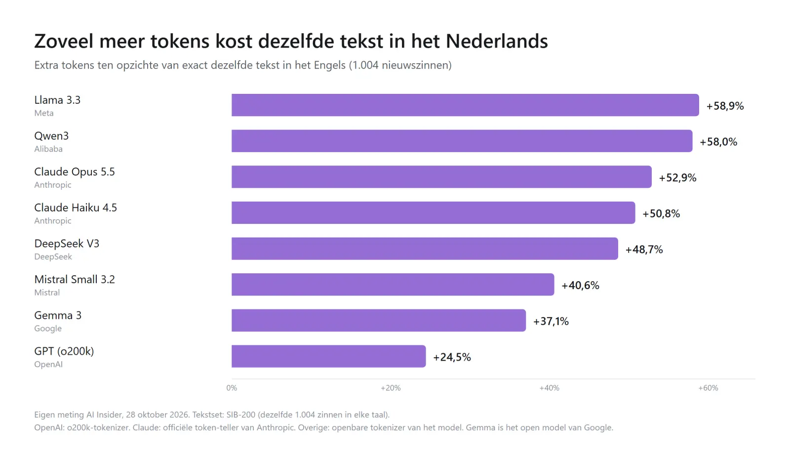 Nederlands tegen AI praten kost tot 59 procent meer tokens dan Engels