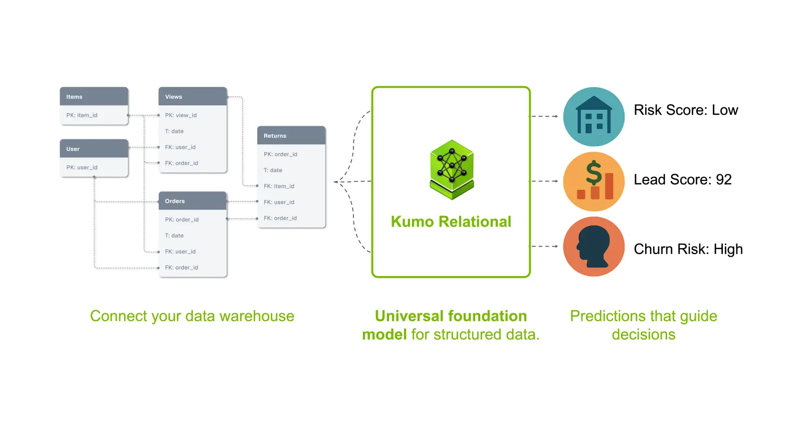 Nvidia Kumo Relational voorspelt klantgedrag zonder eigen training